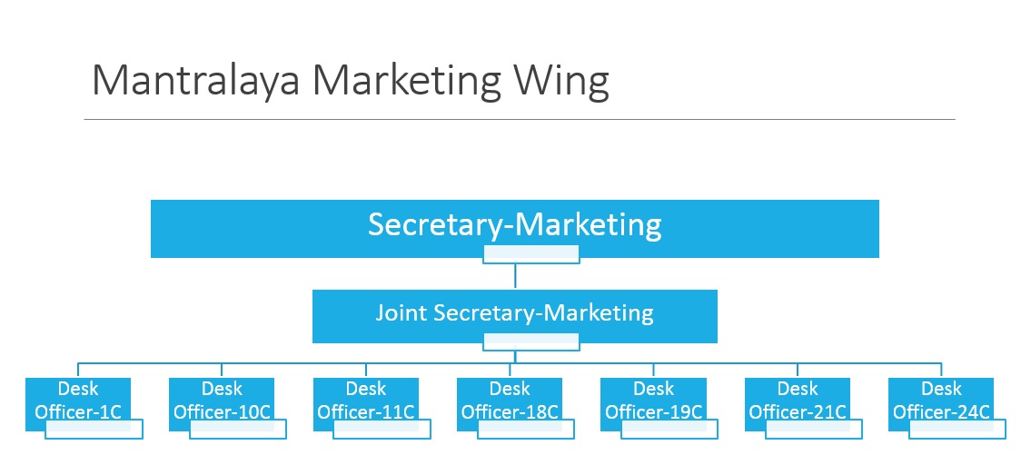 Marketing Wing